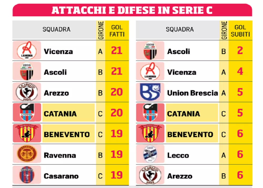 La tabella dei migliori attacchi e difese della serie C