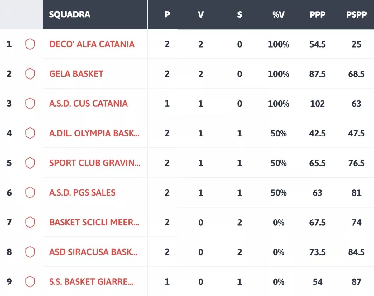 la classifca della seconda giornata di Serie C di Basket